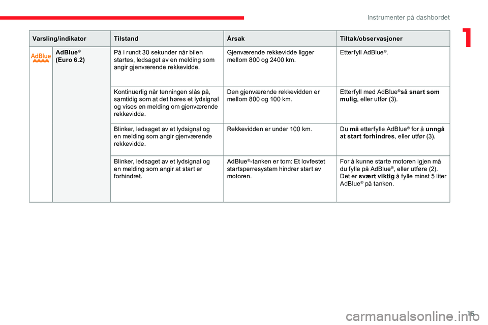 CITROEN JUMPER SPACETOURER 2020  InstruksjonsbØker (in Norwegian) 15
AdBlue®
(Euro 6.2) På i rundt 30 sekunder når bilen 
startes, ledsaget av en melding som 
angir gjenværende rekkevidde. Gjenværende rekkevidde ligger 
mellom 800 og 2400
  km.Etterfyll AdBlue
