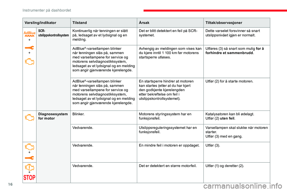 CITROEN JUMPER SPACETOURER 2020  InstruksjonsbØker (in Norwegian) 16
Varsling/indikatorTilstand ÅrsakTiltak/observasjoner
+
+
SCR-
utslippskontrollsystemKontinuerlig når tenningen er slått 
på, ledsaget av et lydsignal og en 
melding. Det er blitt detektert en f