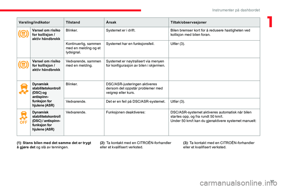 CITROEN JUMPER SPACETOURER 2020  InstruksjonsbØker (in Norwegian) 17
Varsling/indikatorTilstandÅrsak Tiltak/observasjoner
Varsel om risiko 
for kollisjon
  / 
aktiv håndbrekk Blinker.
Systemet er i drift. Bilen bremser kort for å redusere hastigheten ved 
kollisj