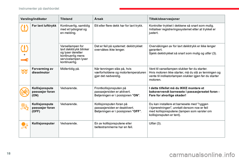 CITROEN JUMPER SPACETOURER 2020  InstruksjonsbØker (in Norwegian) 18
Varsling/indikatorTilstandÅrsak Tiltak/observasjoner
For lav t luf t tr ykk Kontinuerlig, samtidig 
med et lydsignal og 
en melding. Ett eller flere dekk har for lavt trykk. Kontroller trykket i d