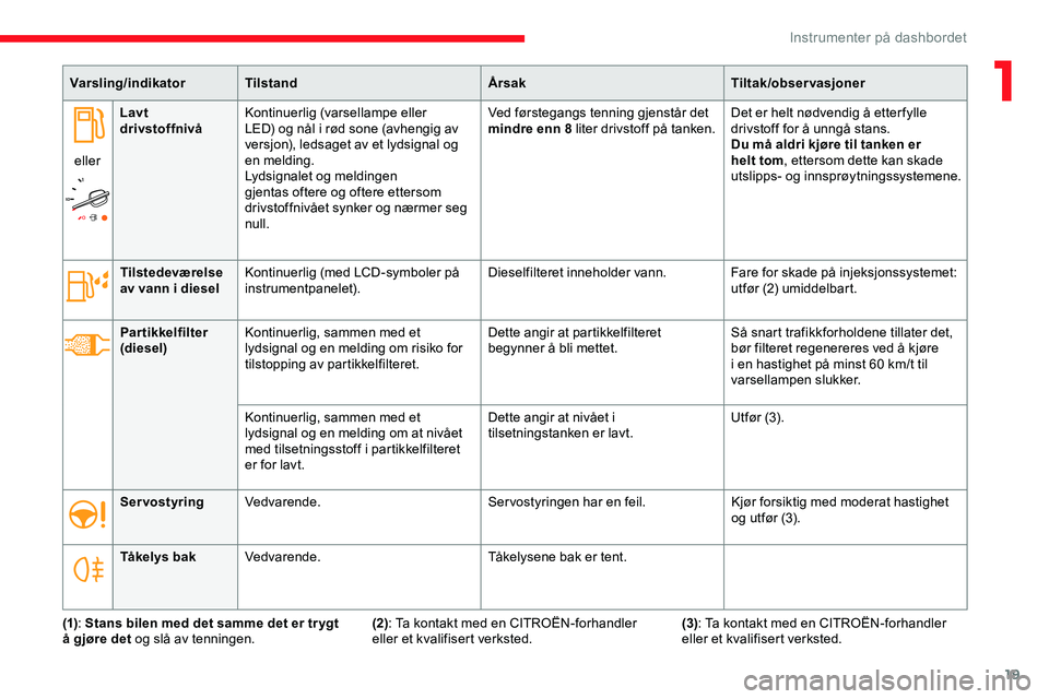 CITROEN JUMPER SPACETOURER 2020  InstruksjonsbØker (in Norwegian) 19
Varsling/indikatorTilstand ÅrsakTiltak/observasjoner
eller Lavt 
drivstoffnivå
Kontinuerlig (varsellampe eller 
LED) og nål i rød sone (avhengig av 
versjon), ledsaget av et lydsignal og 
en me