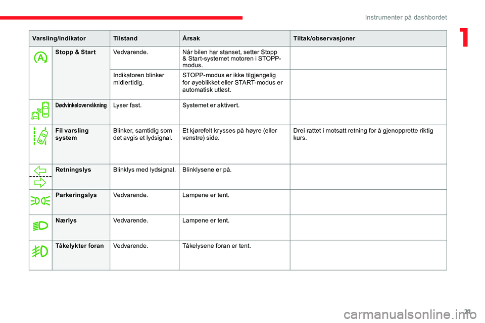 CITROEN JUMPER SPACETOURER 2020  InstruksjonsbØker (in Norwegian) 21
Stopp & Star tVedvarende. Når bilen har stanset, setter Stopp 
& Start-systemet motoren i STOPP-
modus.
Indikatoren blinker 
midlertidig. STOPP-modus er ikke tilgjengelig 
for øyeblikket eller ST