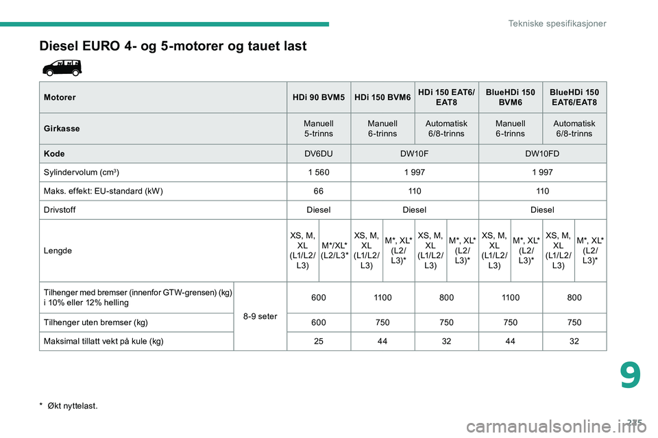 CITROEN JUMPER SPACETOURER 2020  InstruksjonsbØker (in Norwegian) 225
Diesel EURO 4- og 5-motorer og tauet last
MotorerHDi 90 BVM5 HDi 150 BVM6HDi   150 EAT6/
E AT 8 BlueHDi 150 
BVM6 BlueHDi 
150 
E AT 6 / E AT 8
Girkasse Manuell  
5-trinns Manuell  
6-trinns Autom