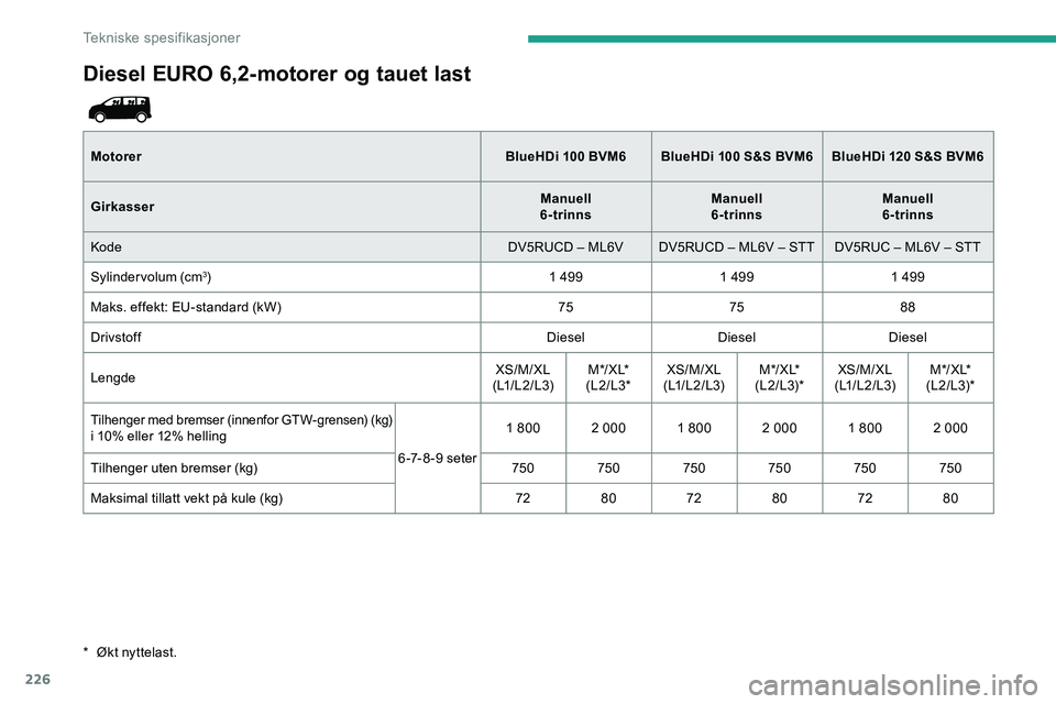 CITROEN JUMPER SPACETOURER 2020  InstruksjonsbØker (in Norwegian) 226
Diesel EURO 6,2-motorer og tauet last
MotorerBlueHDi 100 BVM6BlueHDi 100 S&S BVM6 BlueHDi 120 S&S BVM6
Girkasser Manuell  
6-trinns Manuell  
6-trinns Manuell  
6-trinns
Kode DV5RUCD – ML6VDV5RU