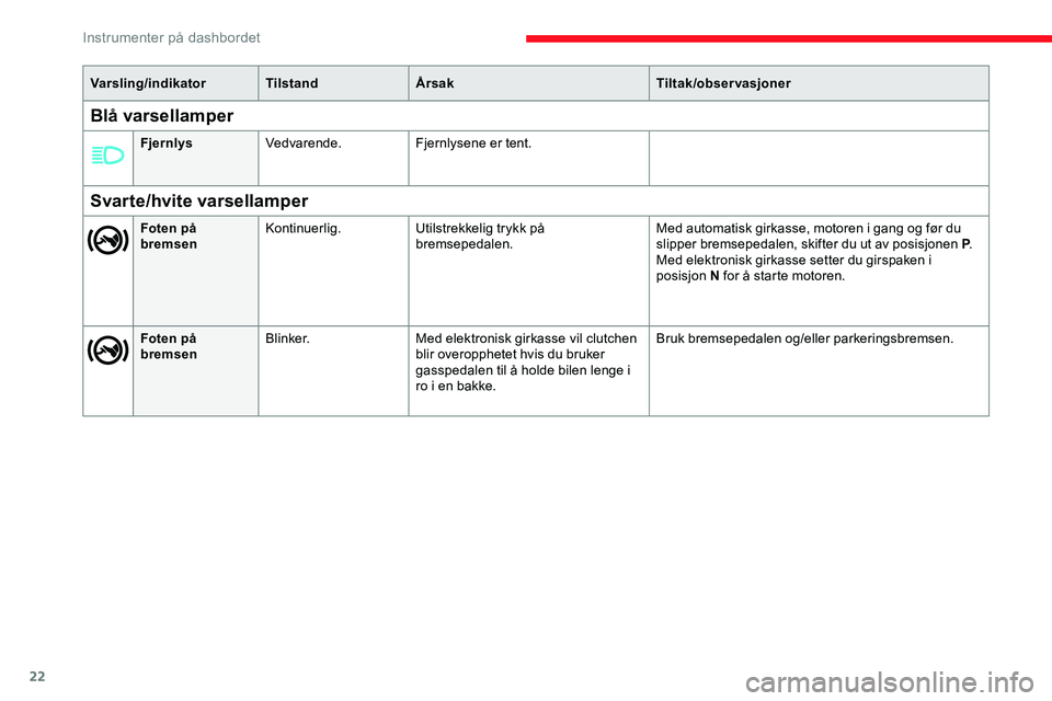 CITROEN JUMPER SPACETOURER 2020 InstruksjonsbØker (in Norwegian) 22
Varsling/indikatorTilstandÅrsak Tiltak/observasjoner
Svarte/hvite varsellamper
Foten på
bremsenKontinuerlig.
Utilstrekkelig trykk på
bremsepedalen. Med automatisk girkasse, motoren i gang og f CITROEN JUMPER SPACETOURER 2020 InstruksjonsbØker (in Norwegian) 22
Varsling/indikatorTilstandÅrsak Tiltak/observasjoner
Svarte/hvite varsellamper
Foten på
bremsenKontinuerlig.
Utilstrekkelig trykk på
bremsepedalen. Med automatisk girkasse, motoren i gang og f