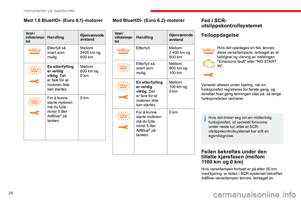 CITROEN JUMPER SPACETOURER 2020  InstruksjonsbØker (in Norwegian) 26
Med 1.6 BlueHDi- (Euro 6.1)-motorer
Varsel- /
indikatorlamper  
tentHandling Gjenværende 
avstand
Etter fyll så 
snart som 
mulig. Mellom 
2400
  km og 
600
  km
En etter fylling 
er veldig 
vikt