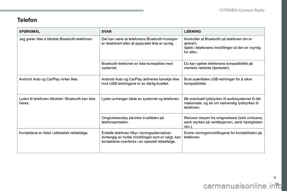 CITROEN JUMPER SPACETOURER 2020  InstruksjonsbØker (in Norwegian) 19
Telefon
SPØRSMÅLSVA RLØSNING
Jeg greier ikke å tilkoble Bluetooth-telefonen. Det kan være at telefonens Bluetooth-funksjon  er deaktivert eller at apparatet ikke er synlig.Kontroller at Blueto