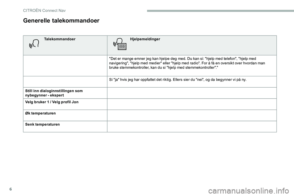 CITROEN JUMPER SPACETOURER 2020 InstruksjonsbØker (in Norwegian) 6
Generelle talekommandoer
TalekommandoerHjelpemeldinger
"Det er mange emner jeg kan hjelpe deg med. Du kan si: "hjelp med telefon", "hjelp med
navigering", "hjelp med medier& CITROEN JUMPER SPACETOURER 2020 InstruksjonsbØker (in Norwegian) 6
Generelle talekommandoer
TalekommandoerHjelpemeldinger
"Det er mange emner jeg kan hjelpe deg med. Du kan si: "hjelp med telefon", "hjelp med
navigering", "hjelp med medier&