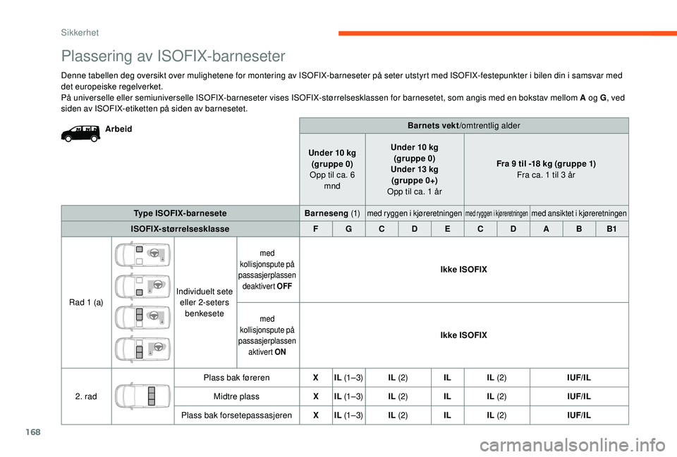 CITROEN JUMPER SPACETOURER 2018  InstruksjonsbØker (in Norwegian) 168
Barnets vekt/omtrentlig alder
Under 10 kg (gruppe 0)
Opp til ca. 6  mnd Under 10 kg
(gruppe 0)
Under 13 kg (gr uppe 0+)
Opp til ca. 1 år Fra 9 til -18 kg (gruppe 1)
Fra ca. 1 til 3 år
Type ISOFI