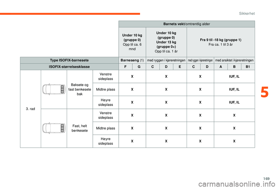 CITROEN JUMPER SPACETOURER 2018  InstruksjonsbØker (in Norwegian) 169
Barnets vekt/omtrentlig alder
Under 10 kg (gruppe 0)
Opp til ca. 6  mnd Under 10 kg
(gruppe 0)
Under 13 kg (gr uppe 0+)
Opp til ca. 1 år Fra 9 til -18 kg (gruppe 1)
Fra ca. 1 til 3 år
Type ISOFI
