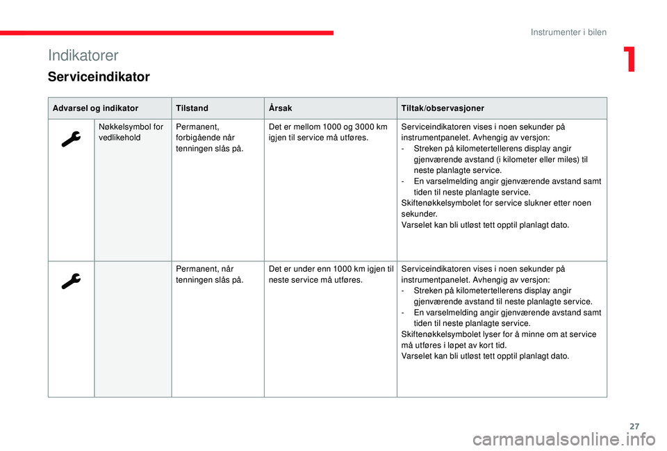CITROEN JUMPER SPACETOURER 2018 InstruksjonsbØker (in Norwegian) 27
Indikatorer
Serviceindikator
Advarsel og indikatorTilstandÅrsak Tiltak/observasjoner
Nøkkelsymbol for
vedlikehold Permanent,
forbigående når
tenningen slås på. Det er mellom 1000 og 3000
CITROEN JUMPER SPACETOURER 2018 InstruksjonsbØker (in Norwegian) 27
Indikatorer
Serviceindikator
Advarsel og indikatorTilstandÅrsak Tiltak/observasjoner
Nøkkelsymbol for
vedlikehold Permanent,
forbigående når
tenningen slås på. Det er mellom 1000 og 3000