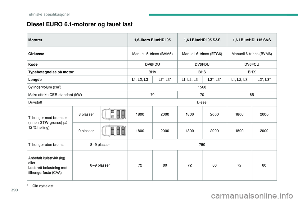 CITROEN JUMPER SPACETOURER 2018  InstruksjonsbØker (in Norwegian) 290
Diesel EURO 6.1-motorer og tauet last
Motorer1,6-liters BlueHDi 951,6 l BlueHDi 95 S&S 1,6 l BlueHDi 115 S&S
Girkasse Manuell 5-trinns (BVM5)Manuell 6-trinns (ETG6)Manuell 6-trinns (BVM6)
Kode DV6