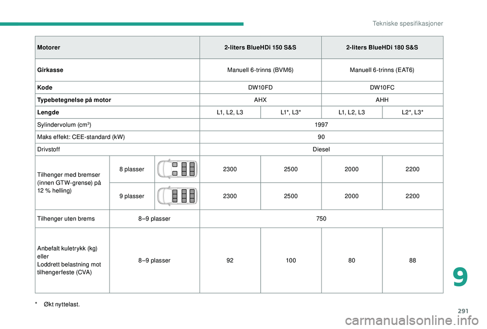 CITROEN JUMPER SPACETOURER 2018  InstruksjonsbØker (in Norwegian) 291
Motorer2-liters BlueHDi 150 S&S2-liters BlueHDi 180 S&S
Girkasse Manuell 6-trinns (BVM6)Manuell 6-trinns (EAT6)
Kode DW10FDDW10FC
Typebetegnelse på motor AHXAHH
Lengde L1, L2, L3L1 *,  L 3 *L1, L