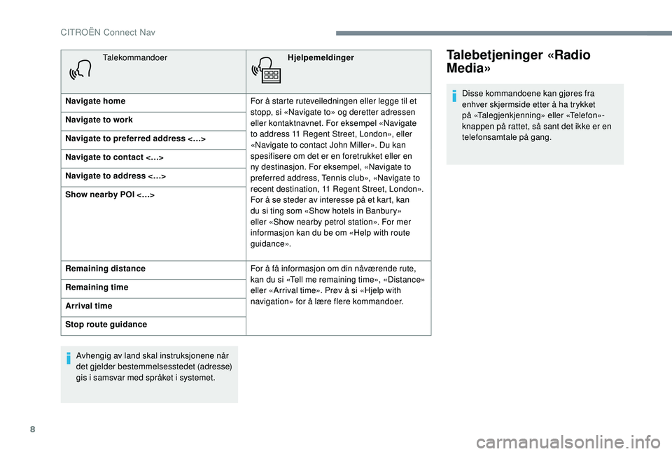 CITROEN JUMPER SPACETOURER 2018  InstruksjonsbØker (in Norwegian) 8
TalekommandoerHjelpemeldinger
Navigate home For å starte ruteveiledningen eller legge til et 
stopp, si «Navigate to» og deretter adressen 
eller kontaktnavnet. For eksempel «Navigate 
to addres