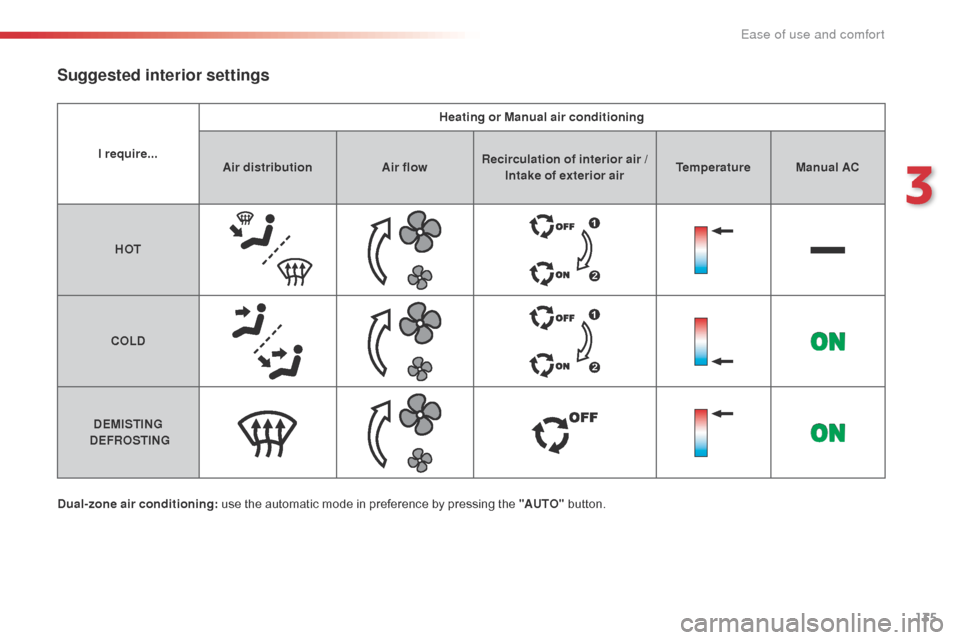 Citroen SPACETOURER 2016 1.G Owners Manual 135
Spacetourer-VP_en_Chap03_ergonomie-et-confort_ed01-2016
I require...Heating or Manual air conditioning
Air distribution Air flowRecirculation of interior air / 
Intake of exterior air Temperature 