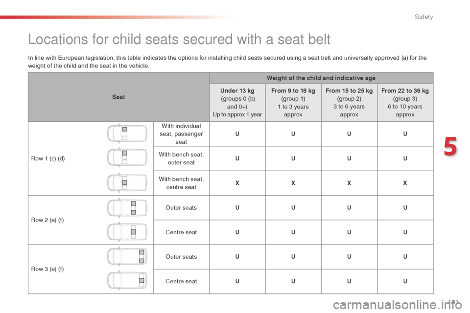 Citroen SPACETOURER 2016 1.G Owners Manual 181
Spacetourer-VP_en_Chap05_securite_ed01-2016
In line with European legislation, this table indicates the options for installing child seats secured using a seat belt and universally approved (a) fo