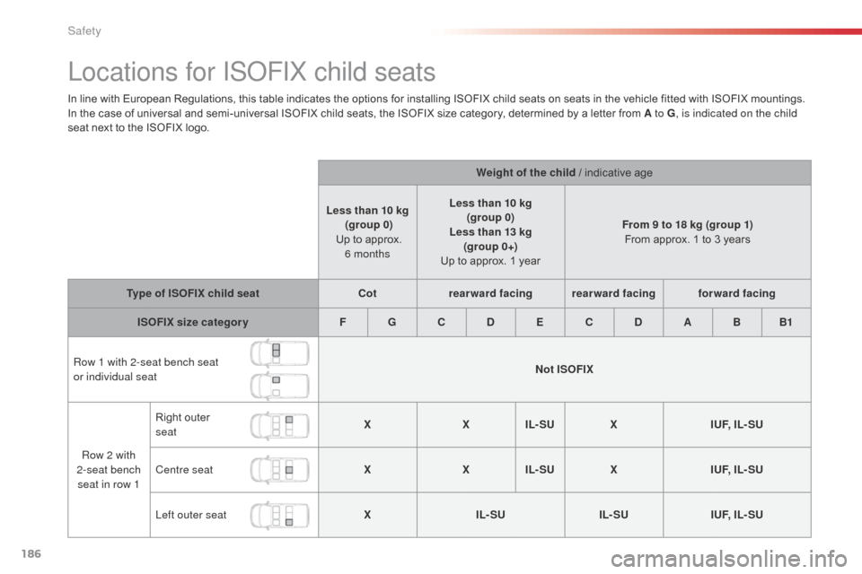 Citroen SPACETOURER 2016 1.G Owners Manual 186
Spacetourer-VP_en_Chap05_securite_ed01-2016
Locations for ISOFIX child seats
In line with European Regulations, this table indicates the options for installing ISOFIX child seats on seats in the v