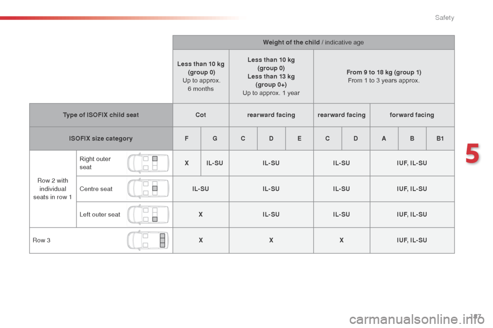 Citroen SPACETOURER 2016 1.G Owners Manual 187
Spacetourer-VP_en_Chap05_securite_ed01-2016
Weight of the child / indicative age
Less than 10 kg  (group 0)  
 Up to approx.  6
 
months Less than 10 kg
(group 0)
Less than 13 kg  (group 0+)  
Up 