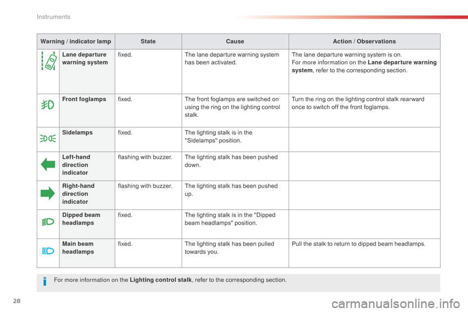 Citroen SPACETOURER 2016 1.G Owners Manual 28
For more information on the Lighting control stalk, refer to the corresponding section.
Warning / indicator lamp
StateCause Action / Observations
Front foglamps fixed. The front foglamps are switch