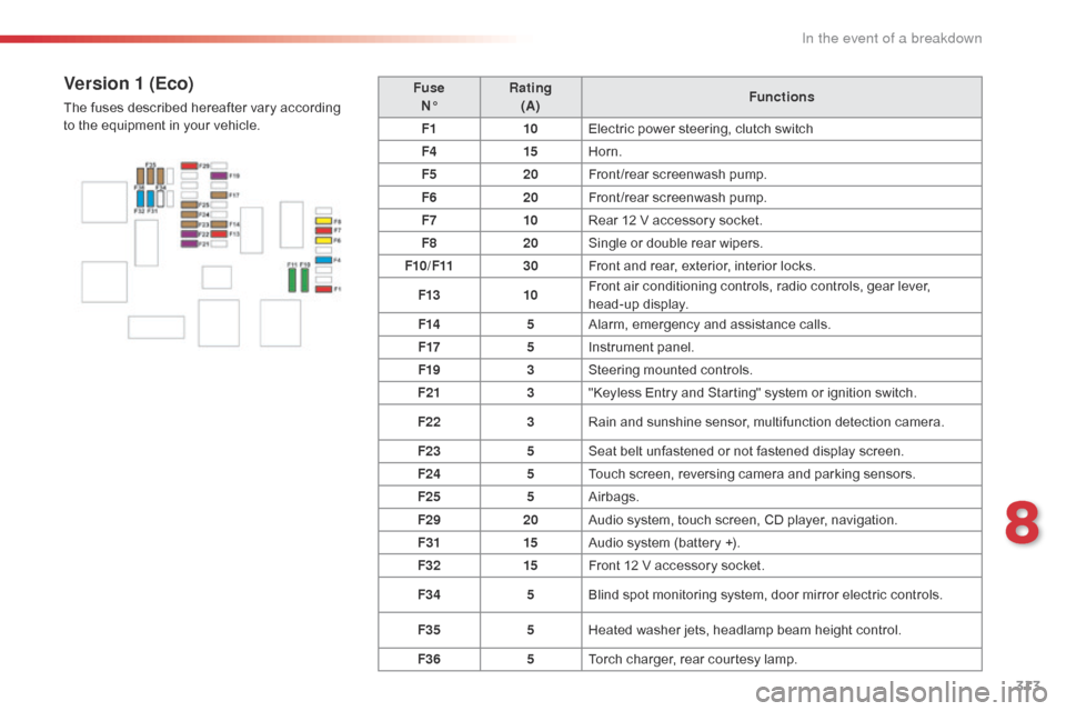 Citroen SPACETOURER 2016 1.G Owners Manual 313
Spacetourer-VP_en_Chap08_En-cas-de-panne_ed01-2016
FuseN° Rating
(A) Functions
F1 10Electric power steering, clutch switch
F4 15Horn.
F5 20Front/rear screenwash pump.
F6 20Front/rear screenwash p