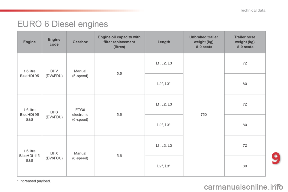 Citroen SPACETOURER 2016 1.G Owners Manual 325
Spacetourer-VP_en_Chap09_caracteristiques-techniques_ed01-2016
EURO 6 Diesel engines
* Increased payload.Engine
Engine
code Gearbox Engine oil capacity with
filter replacement (litres) LengthU Citroen SPACETOURER 2016 1.G Owners Manual 325
Spacetourer-VP_en_Chap09_caracteristiques-techniques_ed01-2016
EURO 6 Diesel engines
* Increased payload.Engine
Engine
code Gearbox Engine oil capacity with
filter replacement (litres) LengthU