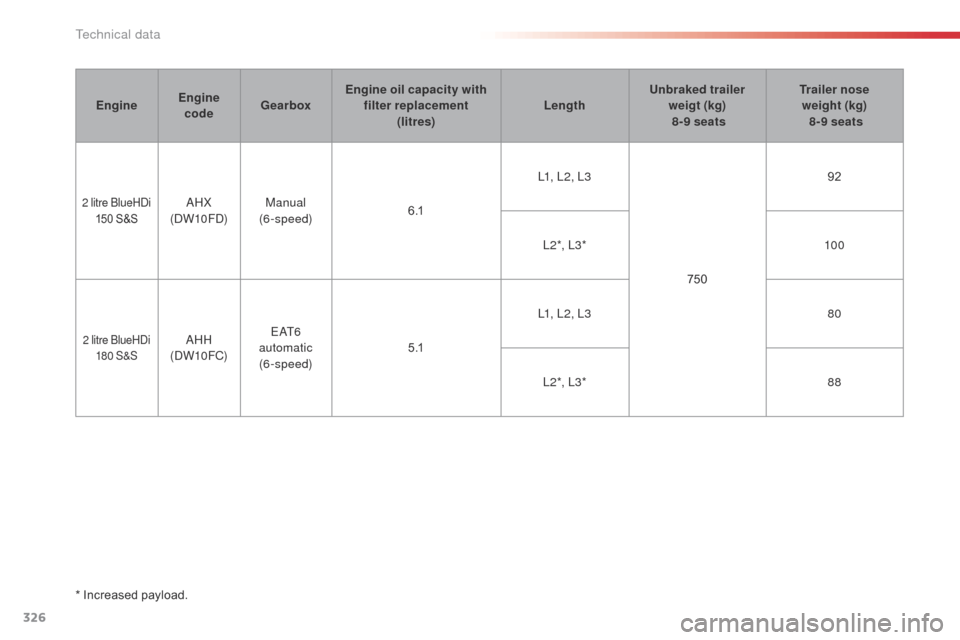 Citroen SPACETOURER 2016 1.G Owners Manual 326
Spacetourer-VP_en_Chap09_caracteristiques-techniques_ed01-2016
* Increased payload.Engine
Engine 
code Gearbox Engine oil capacity with 
filter replacement   (litres) LengthUnbraked trailer 
weigt