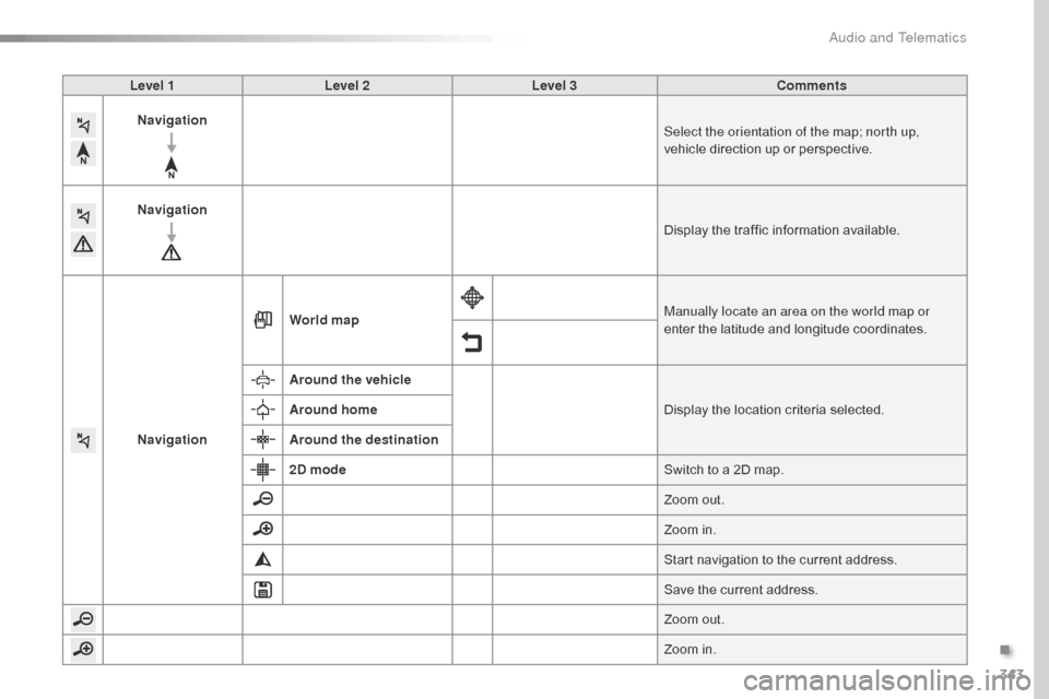 Citroen SPACETOURER 2016 1.G Owners Manual 343
Spacetourer-VP_en_Chap10b_NAC-1_ed01-2016
Level 1Level 2 Level 3 Comments
Navigation Select the orientation of the map; north up, 
vehicle direction up or perspective.
Navigation Display the traff