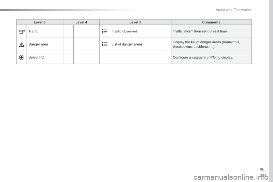 Citroen SPACETOURER 2016 1.G Owners Manual 349
Spacetourer-VP_en_Chap10b_NAC-1_ed01-2016
Level 3Level 4 Level 5 Comments
Tr a f f i c Traffic observedTraffic information sent in real time.
Danger area List of danger areasDisplay the list of da