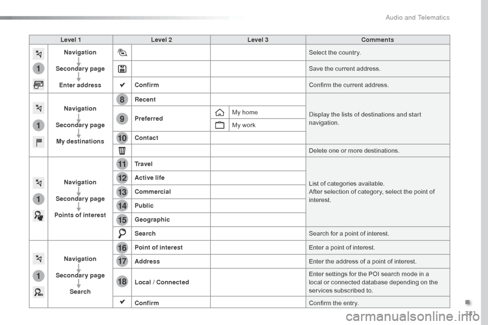 Citroen SPACETOURER 2016 1.G Owners Manual 351
1
1
1
1
17
18
8
11
9
12
10
13
16
14
15
Spacetourer-VP_en_Chap10b_NAC-1_ed01-2016
Level 1Level 2 Level 3 Comments
Navigation
Secondary page Enter address Select the country.
Save the current addres