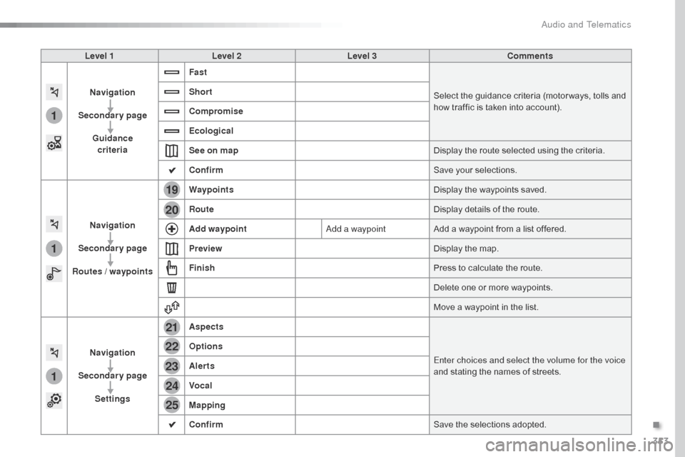 Citroen SPACETOURER 2016 1.G Owners Manual 353
1
1
1
19
21
20
23
22
24
25
Spacetourer-VP_en_Chap10b_NAC-1_ed01-2016
Level 1Level 2 Level 3 Comments
Navigation
Secondary page Guidance  criteria Fast
Select the guidance criteria (motor ways, tol