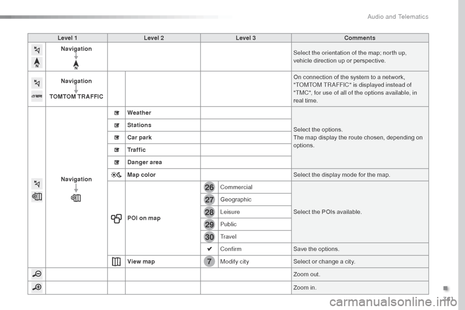 Citroen SPACETOURER 2016 1.G Owners Manual 361
7
28
27
26
29
30
Spacetourer-VP_en_Chap10b_NAC-1_ed01-2016
Level 1Level 2 Level 3 Comments
Navigation Select the orientation of the map; north up, 
vehicle direction up or perspective.
Navigation
