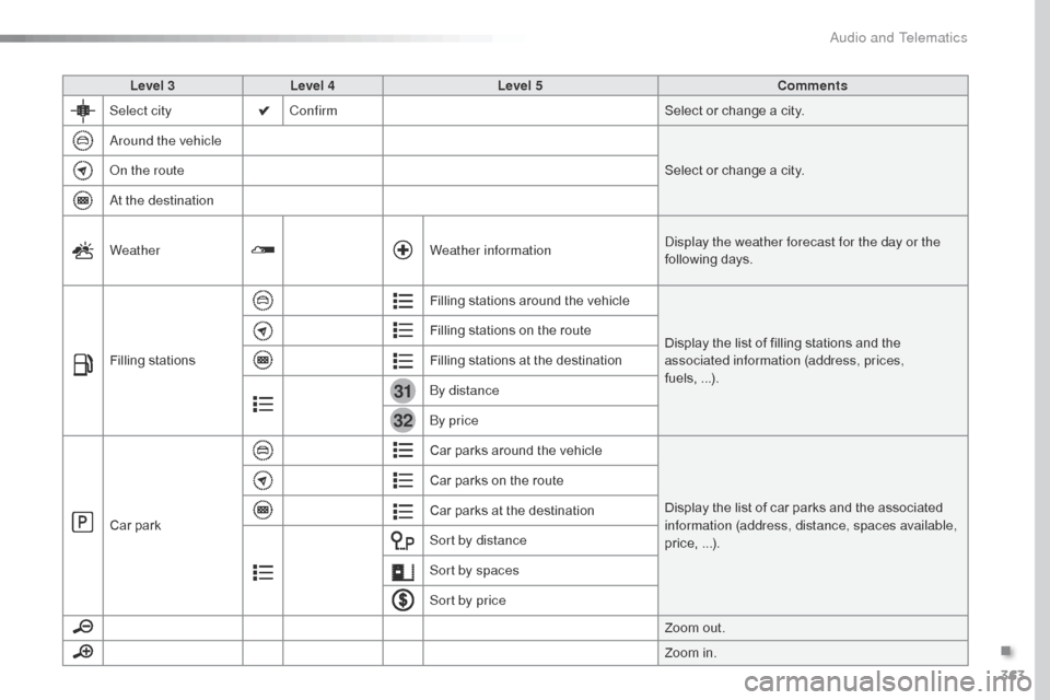 Citroen SPACETOURER 2016 1.G Owners Manual 363
31
32
Spacetourer-VP_en_Chap10b_NAC-1_ed01-2016
Level 3Level 4 Level 5 Comments
Select city Confirm Select or change a city.
Around the vehicle Select or change a city.
On the route
At the destina
