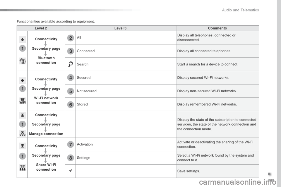 Citroen SPACETOURER 2016 1.G User Guide 369
1
1
1
1
6
7
8
2
3
4
5
Spacetourer-VP_en_Chap10b_NAC-1_ed01-2016
Level 2Level 3 Comments
Connectivity
Secondary page Bluetooth 
connection All
Display all telephones, connected or 
disconnected.
Co