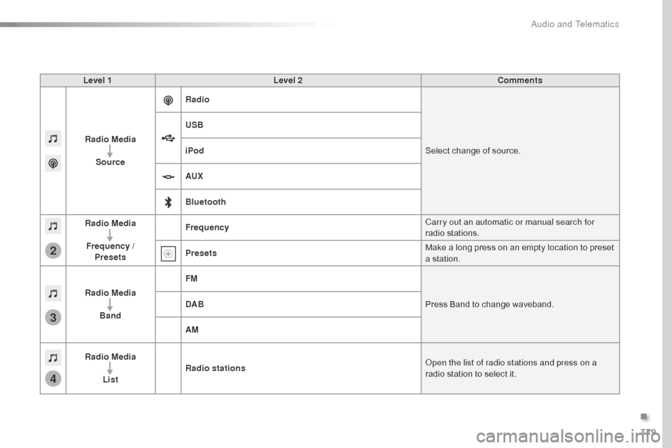 Citroen SPACETOURER 2016 1.G Owners Manual 379
3
2
4
Spacetourer-VP_en_Chap10b_NAC-1_ed01-2016
Level 1Level 2 Comments
Radio Media Source Radio
Select change of source.
USB
iPod
AUX
Bluetooth
Radio Media
Frequency /  Presets Frequency
Carry ou