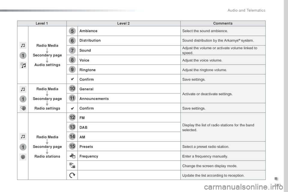 Citroen SPACETOURER 2016 1.G Owners Manual 381
5
12
8
6
13
14
15
9
7
10
11
1
1
1
Spacetourer-VP_en_Chap10b_NAC-1_ed01-2016
Level 1Level 2 Comments
Radio Media
Secondary page Audio settings Ambience
Select the sound ambience.
Distribution Sound