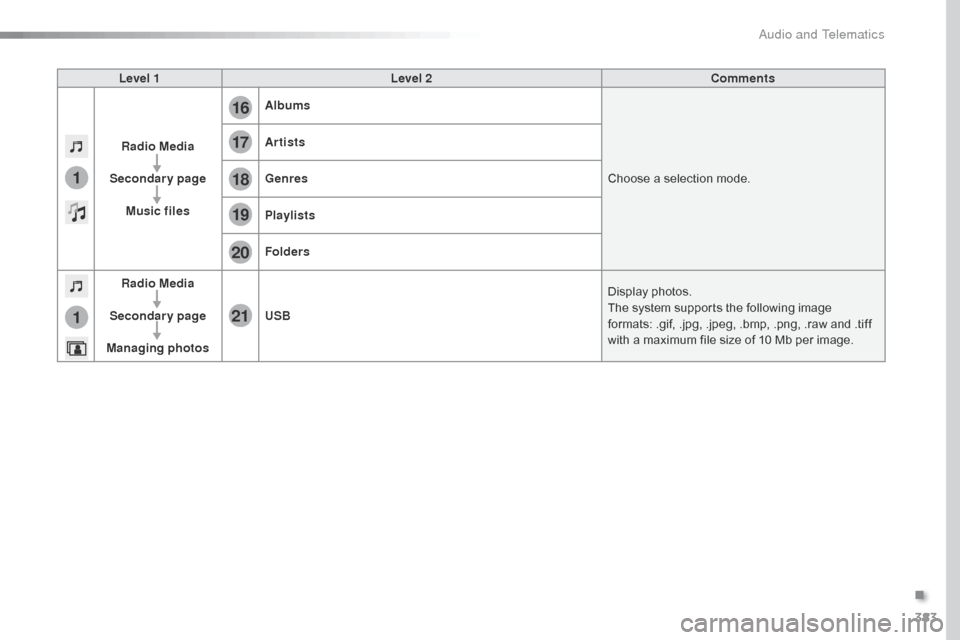 Citroen SPACETOURER 2016 1.G Owners Manual 383
17
20
18
21
19
1
1
16
Spacetourer-VP_en_Chap10b_NAC-1_ed01-2016
Level 1Level 2 Comments
Radio Media
Secondary page Music files Albums
Choose a selection mode.
Artists
Genres
Playlists
Folders
Radi