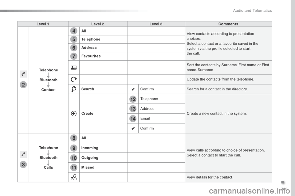 Citroen SPACETOURER 2016 1.G User Guide 391
14
12
13
3
2
5
6
7
4
8
9
10
11
Spacetourer-VP_en_Chap10b_NAC-1_ed01-2016
Level 1Level 2 Level 3 Comments
Telephone Bluetooth Contact All
View contacts according to presentation  
choices.
Select a