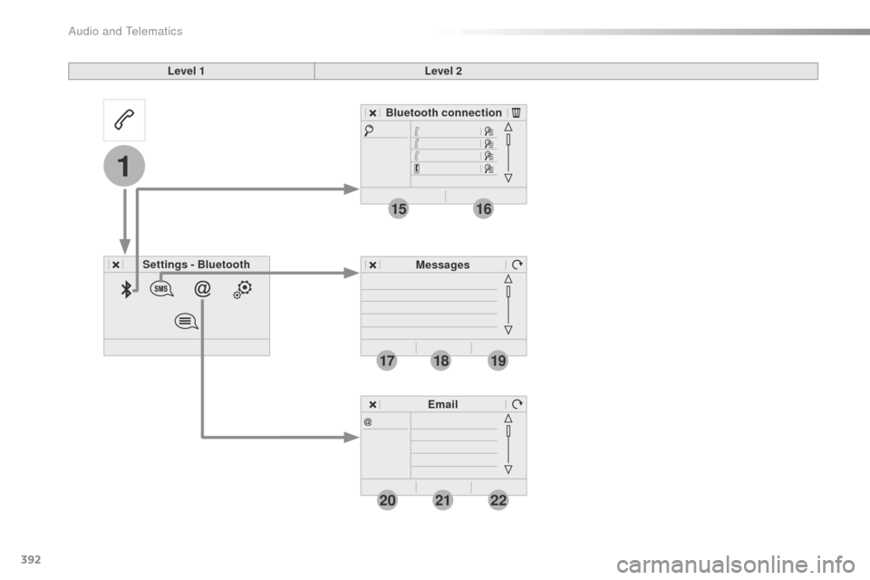 Citroen SPACETOURER 2016 1.G User Guide 392
19
202122
1
1516
1718
Spacetourer-VP_en_Chap10b_NAC-1_ed01-2016
Level 1Level 2
Settings  - Bluetooth Bluetooth connection
MessagesEmail 
Audio and Telematics  