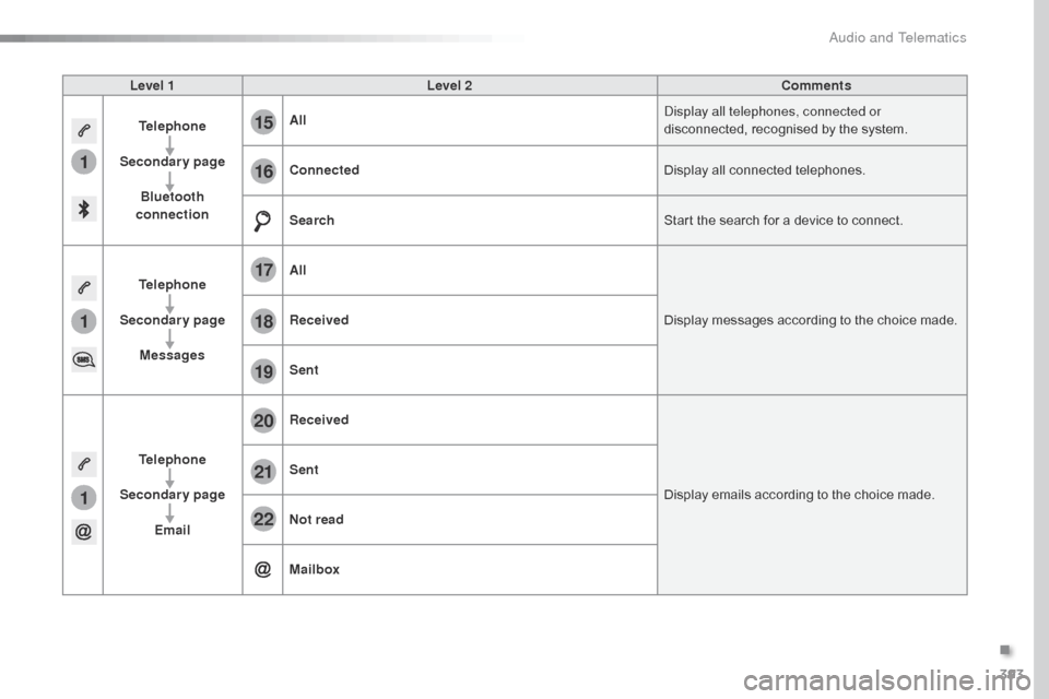 Citroen SPACETOURER 2016 1.G Owners Guide 393
1
1
1
19
20
21
22
15
16
17
18
Spacetourer-VP_en_Chap10b_NAC-1_ed01-2016
Level 1Level 2 Comments
Telephone
Secondary page Bluetooth 
connection All
Display all telephones, connected or 
disconnecte