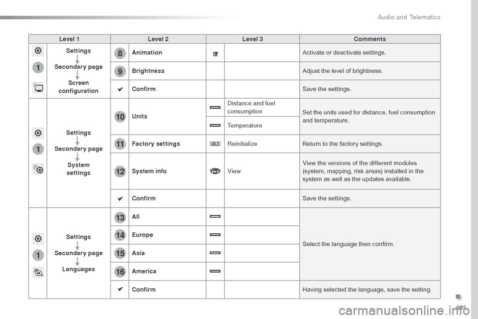 Citroen SPACETOURER 2016 1.G Owners Manual 405
1
8
9
1
1
13
14
15
16
11
10
12
Spacetourer-VP_en_Chap10b_NAC-1_ed01-2016
Level 1Level 2 Level 3 Comments
Settings
Secondary page Screen 
configuration Animation
Activate or deactivate settings.
Br