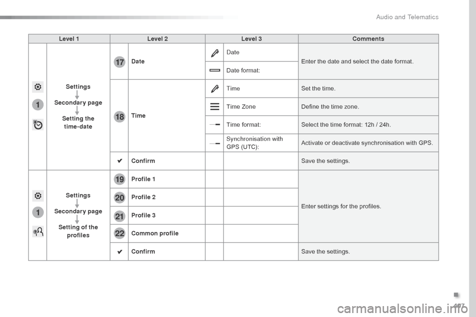 Citroen SPACETOURER 2016 1.G Owners Manual 407
1
17
18
1
20
19
21
22
Spacetourer-VP_en_Chap10b_NAC-1_ed01-2016
Level 1Level 2 Level 3 Comments
Settings
Secondary page Setting the  time-date Date
Date
Enter the date and select the date format.

