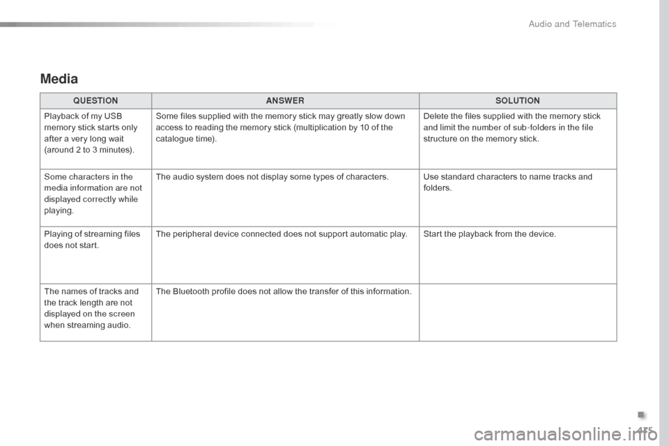 Citroen SPACETOURER 2016 1.G Owners Guide 415
Spacetourer-VP_en_Chap10b_NAC-1_ed01-2016
Media
QUESTIONANSWER SOLUTION
Playback of my USB 
memory stick starts only 
after a very long wait 
(around 2 to 3 minutes). Some files supplied with the 