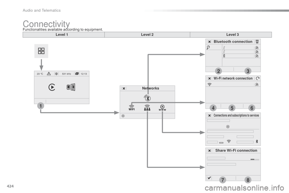 Citroen SPACETOURER 2016 1.G Owners Guide 424
2
7
3
8
465
12:13
23 °C531 kHz
1
Spacetourer-VP_en_Chap10c_RCC-1_ed01-2016
Level 1 Level 2Level 3
Bluetooth connection
Wi-Fi network connection
Networks
Share Wi-Fi connection
Connections and sub