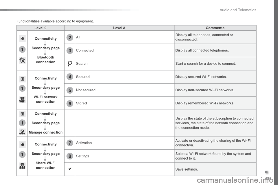 Citroen SPACETOURER 2016 1.G Owners Guide 425
1
1
1
1
6
7
8
2
3
4
5
Spacetourer-VP_en_Chap10c_RCC-1_ed01-2016
Level 2Level 3 Comments
Connectivity
Secondary page Bluetooth 
connection All
Display all telephones, connected or 
disconnected.
Co