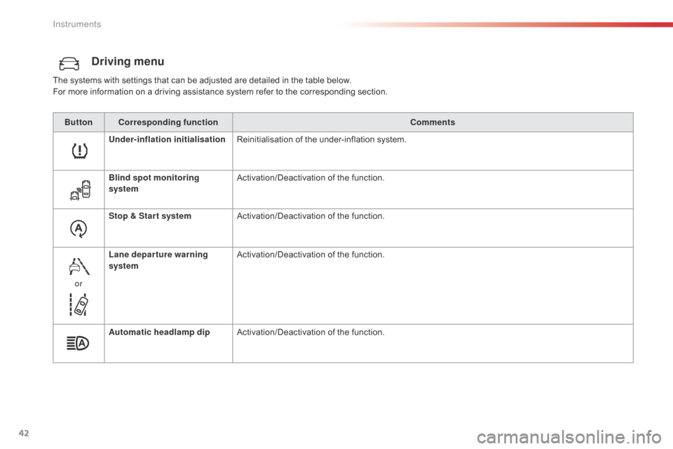 Citroen SPACETOURER 2016 1.G Owners Manual 42
Driving menu
The systems with settings that can be adjusted are detailed in the table below.
For more information on a driving assistance system refer to the corresponding section.Button Correspond Citroen SPACETOURER 2016 1.G Owners Manual 42
Driving menu
The systems with settings that can be adjusted are detailed in the table below.
For more information on a driving assistance system refer to the corresponding section.Button Correspond