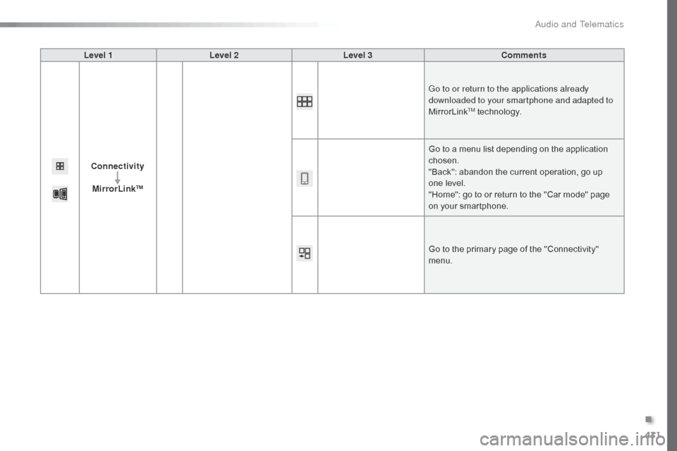 Citroen SPACETOURER 2016 1.G Owners Manual 431
Spacetourer-VP_en_Chap10c_RCC-1_ed01-2016
Level 1Level 2 Level 3 Comments
Connectivity MirrorLink
TM
Go to or return to the applications already 
downloaded to your smartphone and adapted to 
Mirr