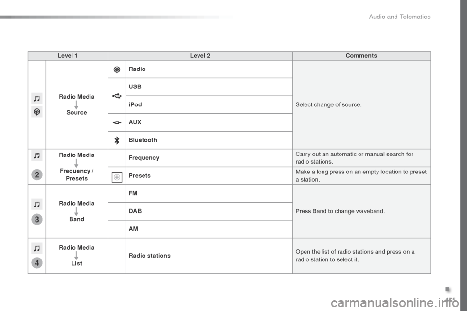 Citroen SPACETOURER 2016 1.G Owners Manual 435
3
2
4
Spacetourer-VP_en_Chap10c_RCC-1_ed01-2016
Level 1Level 2 Comments
Radio Media Source Radio
Select change of source.
USB
iPod
AUX
Bluetooth
Radio Media
Frequency /  Presets Frequency
Carry ou