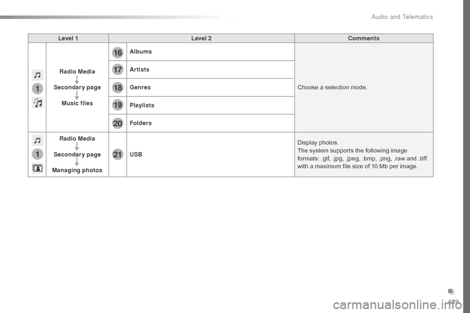 Citroen SPACETOURER 2016 1.G Owners Manual 439
1
1
17
20
18
21
19
16
Spacetourer-VP_en_Chap10c_RCC-1_ed01-2016
Level 1Level 2 Comments
Radio Media
Secondary page Music files Albums
Choose a selection mode.
Artists
Genres
Playlists
Folders
Radi