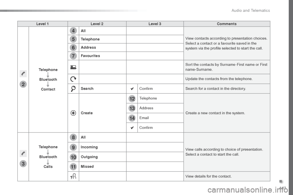 Citroen SPACETOURER 2016 1.G Owners Guide 447
14
12
13
3
2
5
6
7
4
8
9
10
11
Spacetourer-VP_en_Chap10c_RCC-1_ed01-2016
Level 1Level 2 Level 3 Comments
Telephone Bluetooth Contact All
View contacts according to presentation choices.
Select a c