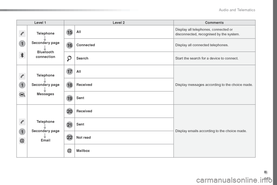 Citroen SPACETOURER 2016 1.G Service Manual 449
1
1
1
19
20
21
22
15
16
17
18
Spacetourer-VP_en_Chap10c_RCC-1_ed01-2016
Level 1Level 2 Comments
Telephone
Secondary page Bluetooth 
connection All
Display all telephones, connected or 
disconnecte